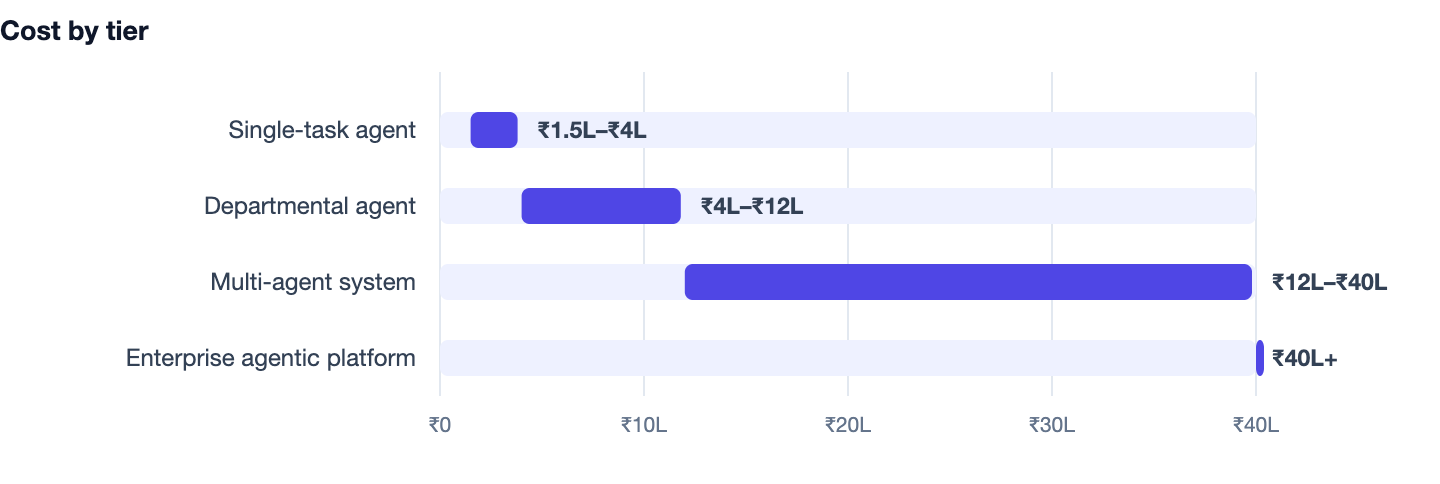 Cost by tier — AI Agent Development Cost in India (2026). Single-task agent ₹1.5L–₹4L; Departmental agent ₹4L–₹12L; Multi-agent system ₹12L–₹40L; Enterprise agentic platform ₹40L+