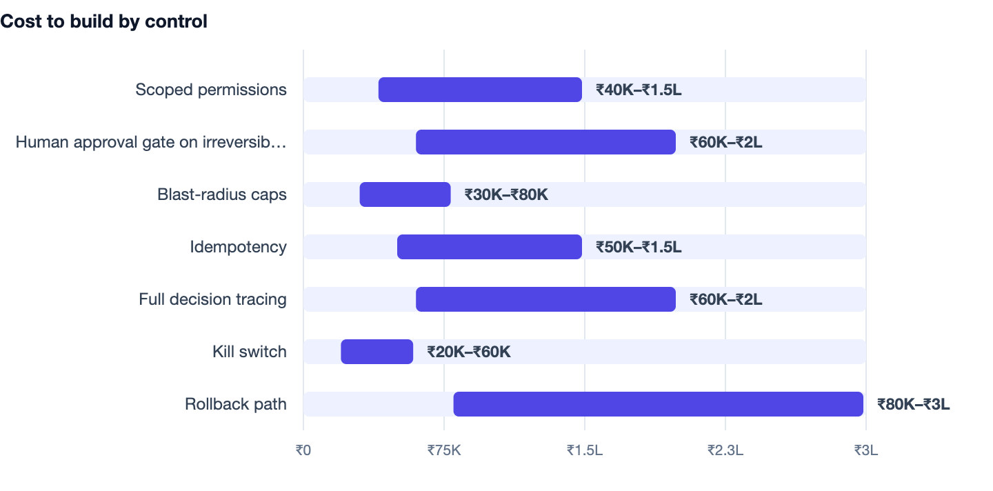 Cost to build by control — AI Agent Development Cost in India (2026). Scoped permissions ₹40K–₹1.5L; Human approval gate on irreversible actions ₹60K–₹2L; Blast-radius caps ₹30K–₹80K; Idempotency ₹50K–₹1.5L; Full decision tracing ₹60K–₹2L;