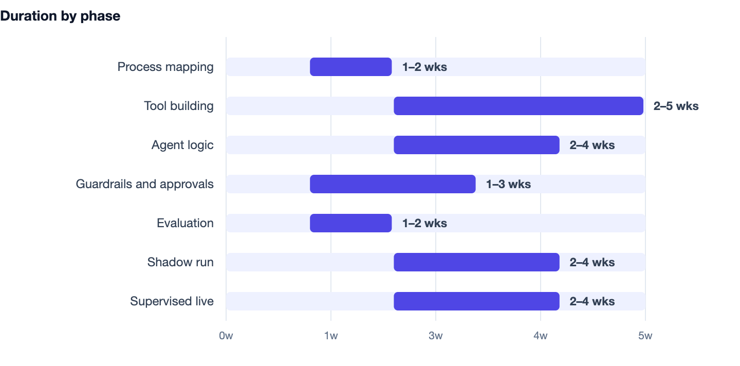 Duration by phase — AI Agent Development Cost in India (2026). Process mapping 1–2 wks; Tool building 2–5 wks; Agent logic 2–4 wks; Guardrails and approvals 1–3 wks; Evaluation 1–2 wks; Shadow run 2–4 wks; Supervised live 2–4 wks