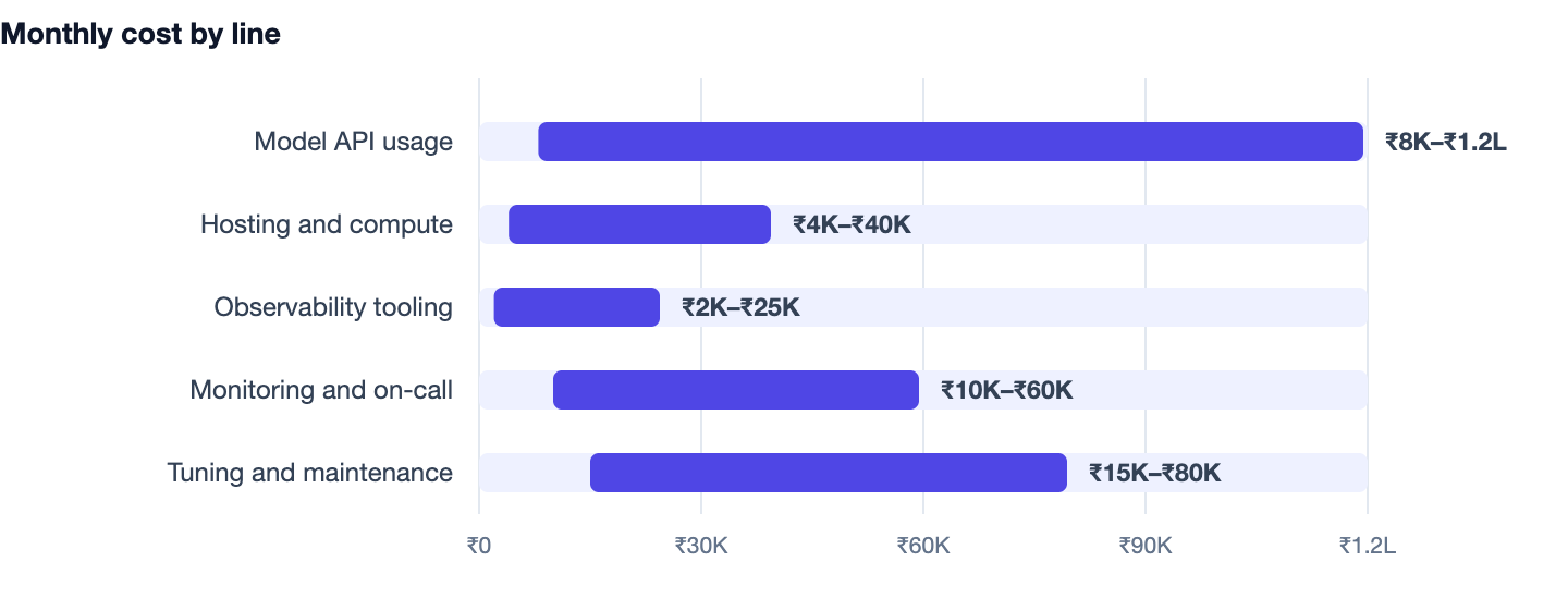 Monthly cost by line — AI Agent Development Cost in India (2026). Model API usage ₹8K–₹1.2L; Hosting and compute ₹4K–₹40K; Observability tooling ₹2K–₹25K; Monitoring and on-call ₹10K–₹60K; Tuning and maintenance ₹15K–₹80K