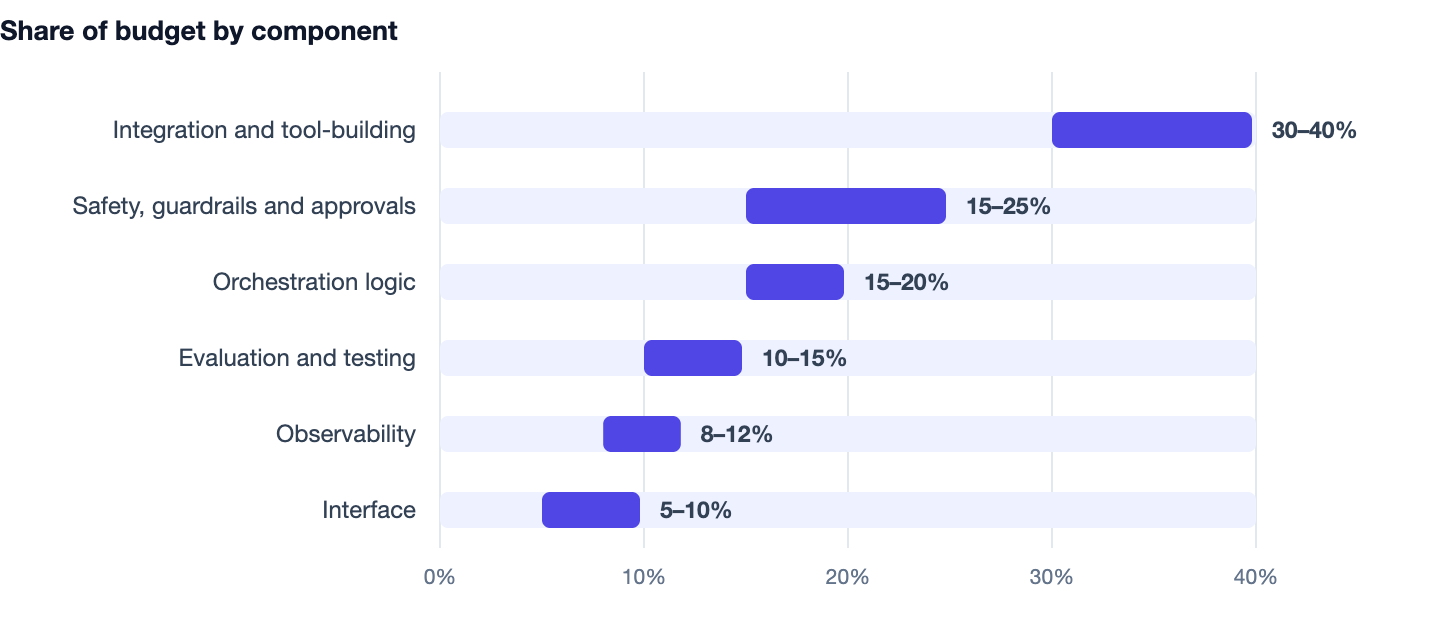 Share of budget by component — AI Agent Development Cost in India (2026). Integration and tool-building 30–40%; Safety, guardrails and approvals 15–25%; Orchestration logic 15–20%; Evaluation and testing 10–15%; Observability 8–12%; Interfa