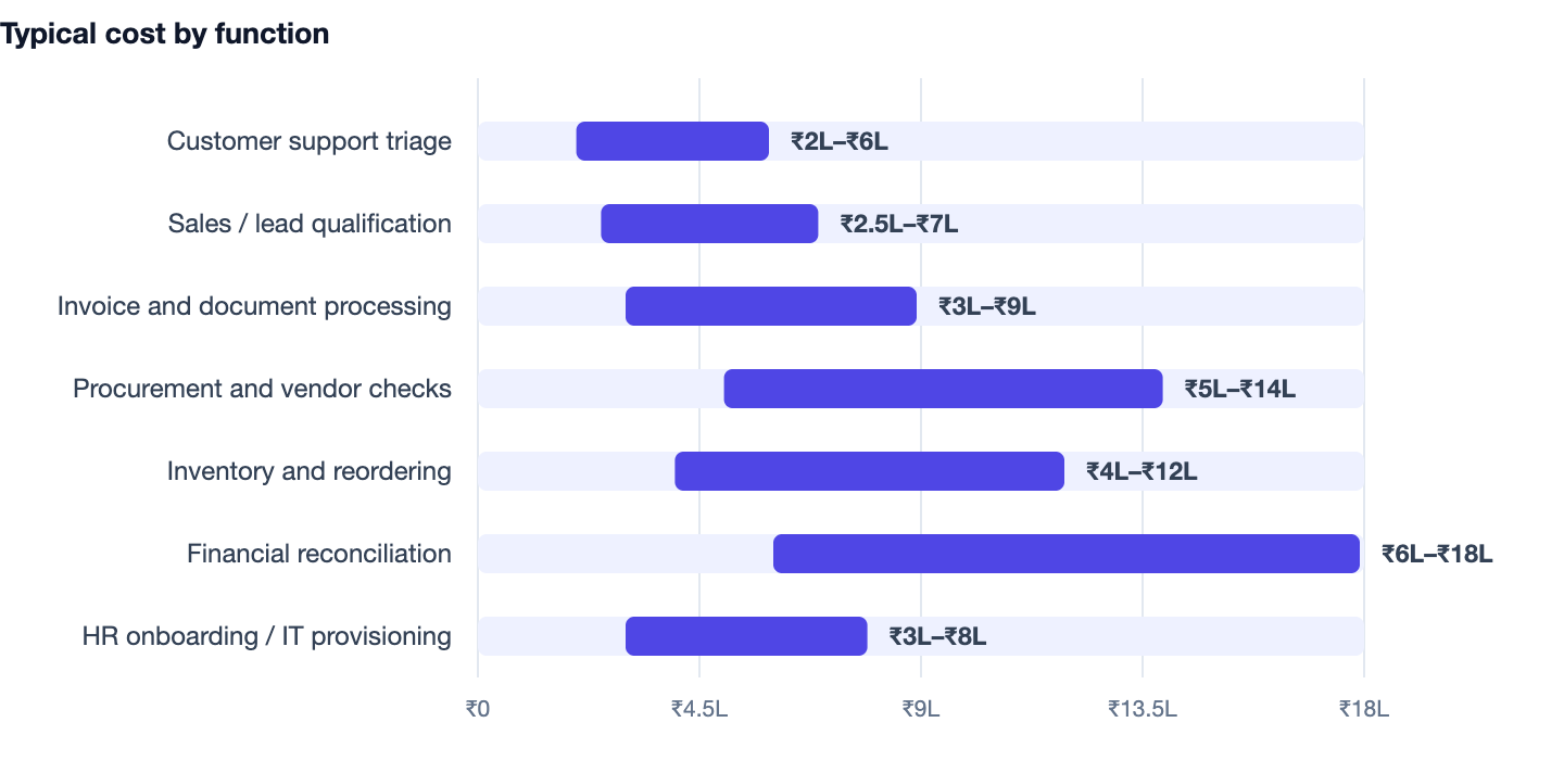 Typical cost by function — AI Agent Development Cost in India (2026). Customer support triage ₹2L–₹6L; Sales / lead qualification ₹2.5L–₹7L; Invoice and document processing ₹3L–₹9L; Procurement and vendor checks ₹5L–₹14L; Inventory and reor
