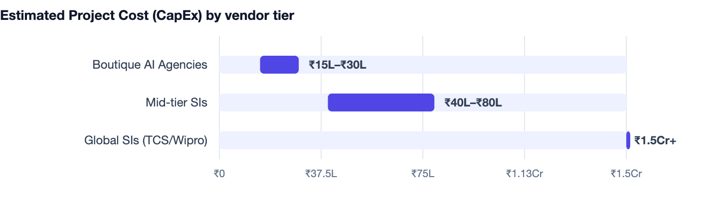 Estimated Project Cost (CapEx) by vendor tier — AI Agents for Business. Boutique AI Agencies ₹15L–₹30L; Mid-tier SIs ₹40L–₹80L; Global SIs (TCS/Wipro) ₹1.5Cr+
