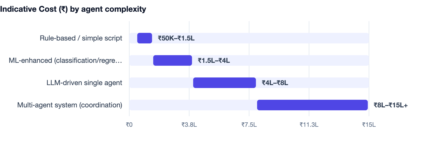 Indicative Cost (₹) by agent complexity — AI Agents for Business. Rule‑based / simple script ₹50K–₹1.5L; ML‑enhanced (classification/regression) ₹1.5L–₹4L; LLM‑driven single agent ₹4L–₹8L; Multi‑agent system (coordination) ₹8L–₹15L+
