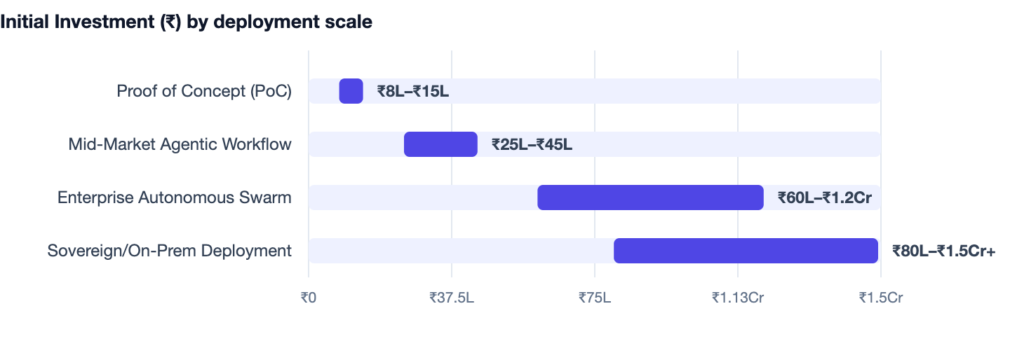 Initial Investment (₹) by deployment scale — AI Agents for Business. Proof of Concept (PoC) ₹8L–₹15L; Mid-Market Agentic Workflow ₹25L–₹45L; Enterprise Autonomous Swarm ₹60L–₹1.2Cr; Sovereign/On-Prem Deployment ₹80L–₹1.5Cr+