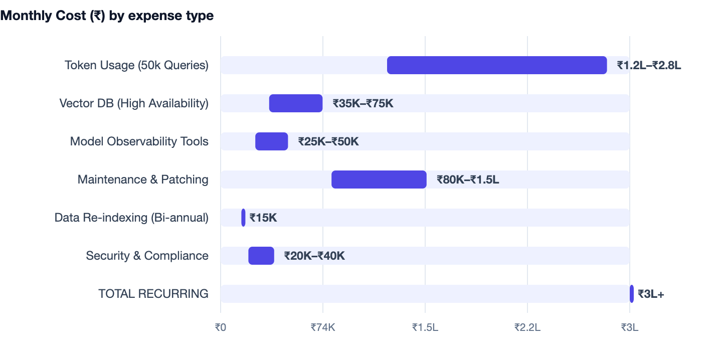 Monthly Cost (₹) by expense type — AI Agents for Business. Token Usage (50k Queries) ₹1.2L–₹2.8L; Vector DB (High Availability) ₹35K–₹75K; Model Observability Tools ₹25K–₹50K; Maintenance & Patching ₹80K–₹1.5L; Data Re-indexing (Bi-annual)