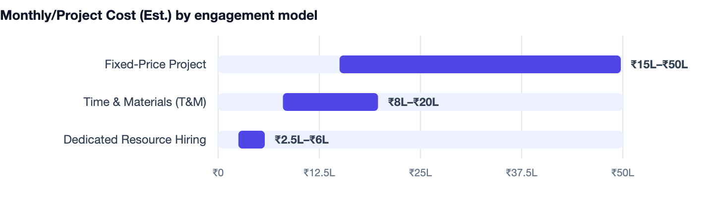 Monthly/Project Cost (Est.) by engagement model — AI Agents for Business. Fixed-Price Project ₹15L–₹50L; Time & Materials (T&M) ₹8L–₹20L; Dedicated Resource Hiring ₹2.5L–₹6L