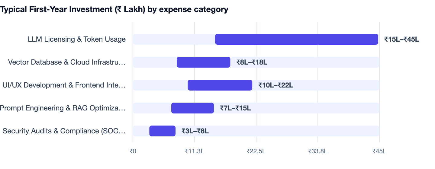 Typical First-Year Investment (₹ Lakh) by expense category — AI Agents for Business. LLM Licensing & Token Usage ₹15L–₹45L; Vector Database & Cloud Infrastructure ₹8L–₹18L; UI/UX Development & Frontend Integration ₹10L–₹22L; Prompt Engineer