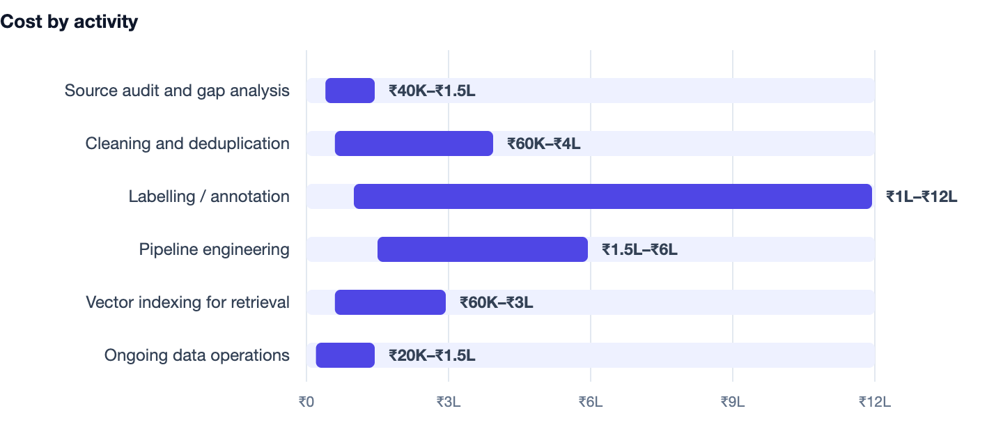 Cost by activity — AI App Development Cost in India 2026. Source audit and gap analysis ₹40K–₹1.5L; Cleaning and deduplication ₹60K–₹4L; Labelling / annotation ₹1L–₹12L; Pipeline engineering ₹1.5L–₹6L; Vector indexing for retrieval ₹60K–₹3L