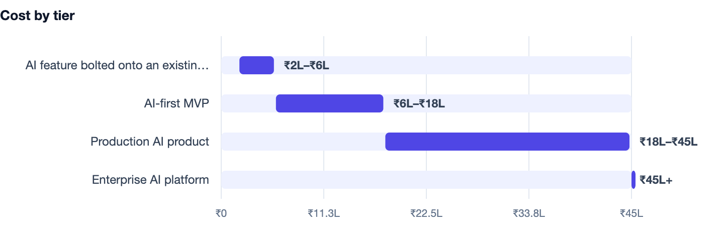 Cost by tier — AI App Development Cost in India 2026. AI feature bolted onto an existing app ₹2L–₹6L; AI-first MVP ₹6L–₹18L; Production AI product ₹18L–₹45L; Enterprise AI platform ₹45L+