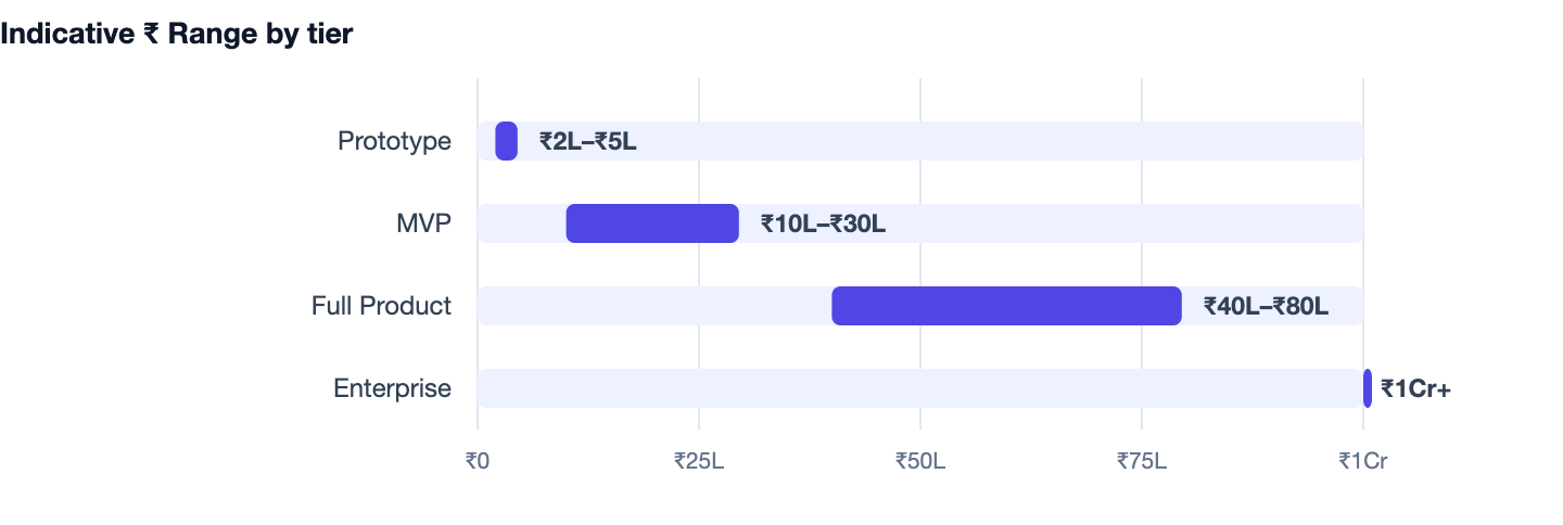 Indicative ₹ Range by tier — AI App Development Cost in India 2026. Prototype ₹2L–₹5L; MVP ₹10L–₹30L; Full Product ₹40L–₹80L; Enterprise ₹1Cr+