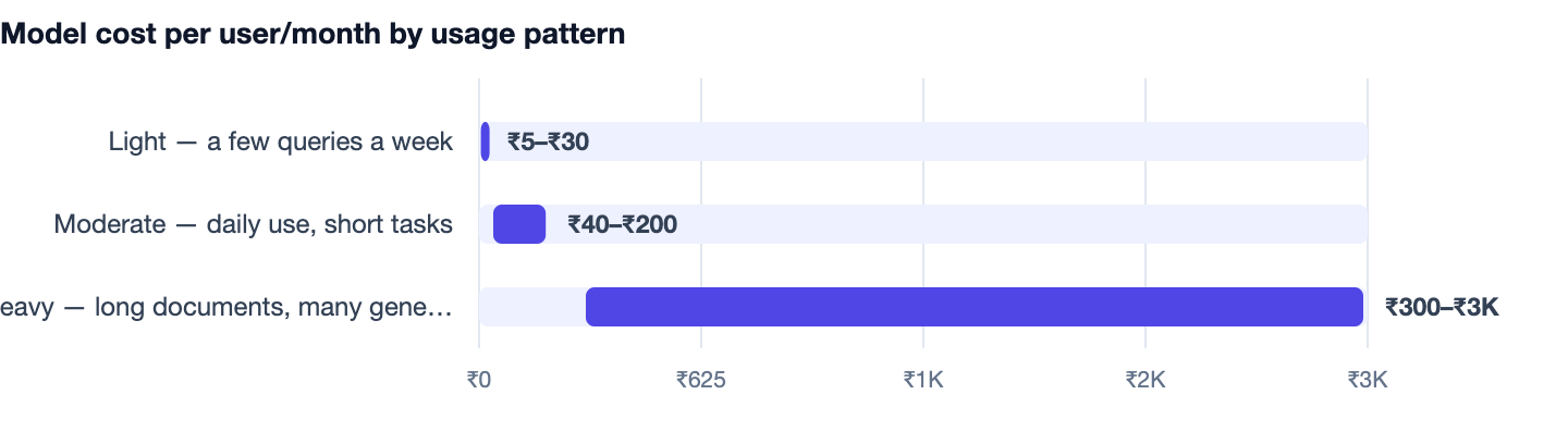 Model cost per user/month by usage pattern — AI App Development Cost in India 2026. Light — a few queries a week ₹5–₹30; Moderate — daily use, short tasks ₹40–₹200; Heavy — long documents, many generations ₹300–₹3K