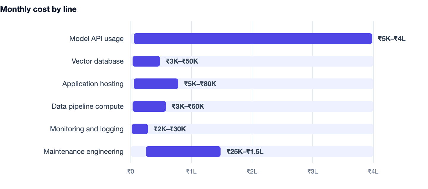Monthly cost by line — AI App Development Cost in India 2026. Model API usage ₹5K–₹4L; Vector database ₹3K–₹50K; Application hosting ₹5K–₹80K; Data pipeline compute ₹3K–₹60K; Monitoring and logging ₹2K–₹30K; Maintenance engineering ₹25K–₹1.