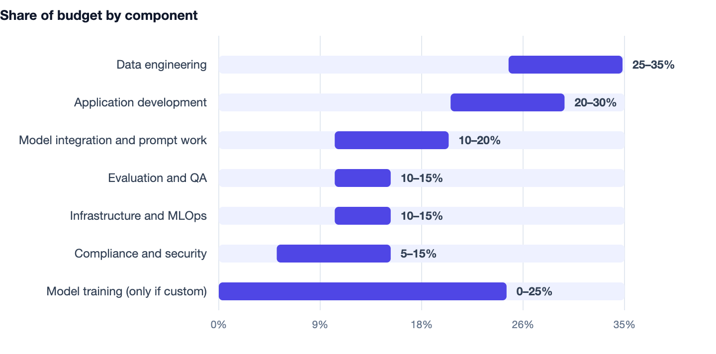 Share of budget by component — AI App Development Cost in India 2026. Data engineering 25–35%; Application development 20–30%; Model integration and prompt work 10–20%; Evaluation and QA 10–15%; Infrastructure and MLOps 10–15%; Compliance a