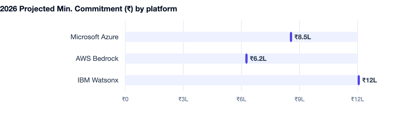 2026 Projected Min. Commitment (₹) by platform — AI Automation for Business. Microsoft Azure ₹8.5L; AWS Bedrock ₹6.2L; IBM Watsonx ₹12L