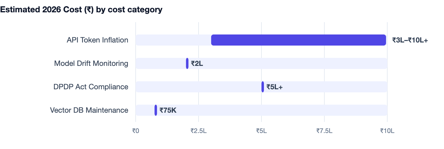 Estimated 2026 Cost (₹) by cost category — AI Automation for Business. API Token Inflation ₹3L–₹10L+; Model Drift Monitoring ₹2L; DPDP Act Compliance ₹5L+; Vector DB Maintenance ₹75K