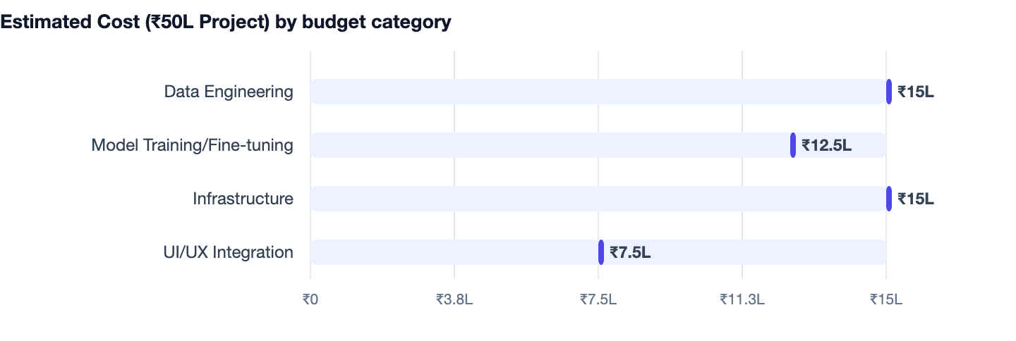 Estimated Cost (₹50L Project) by budget category — AI Automation for Business. Data Engineering ₹15L; Model Training/Fine-tuning ₹12.5L; Infrastructure ₹15L; UI/UX Integration ₹7.5L