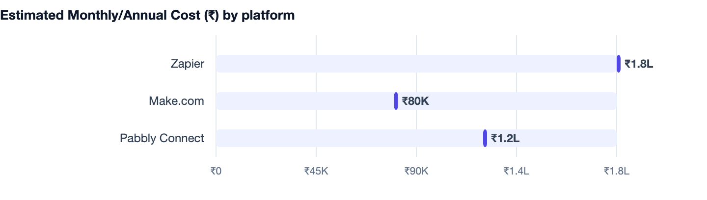Estimated Monthly/Annual Cost (₹) by platform — AI Automation for Business. Zapier ₹1.8L; Make.com ₹80K; Pabbly Connect ₹1.2L