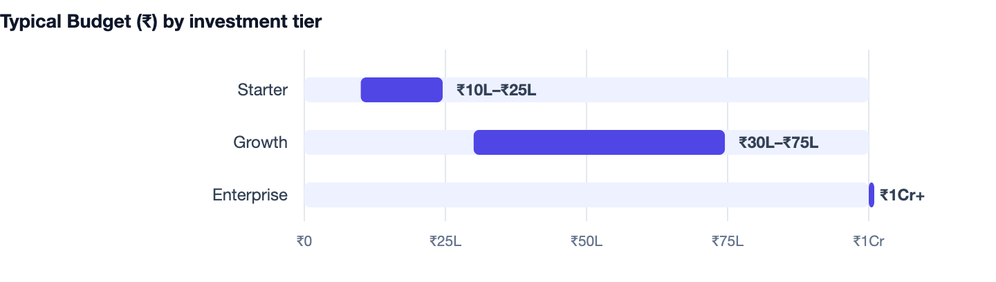 Typical Budget (₹) by investment tier — AI Automation for Business. Starter ₹10L–₹25L; Growth ₹30L–₹75L; Enterprise ₹1Cr+
