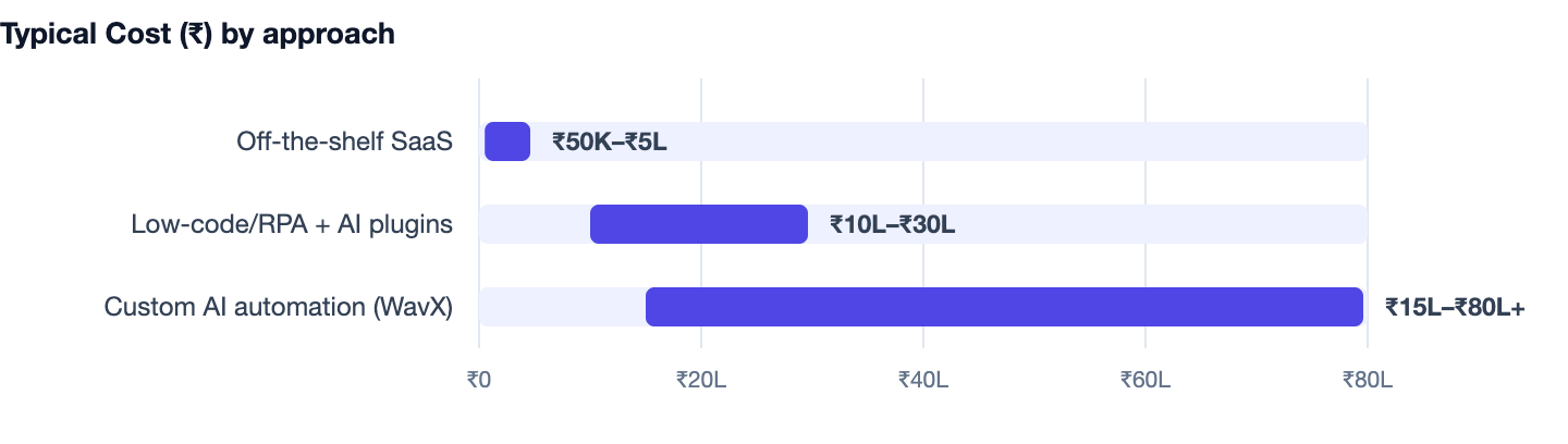 Typical Cost (₹) by approach — AI Automation for Business. Off-the-shelf SaaS ₹50K–₹5L; Low-code/RPA + AI plugins ₹10L–₹30L; Custom AI automation (WavX) ₹15L–₹80L+