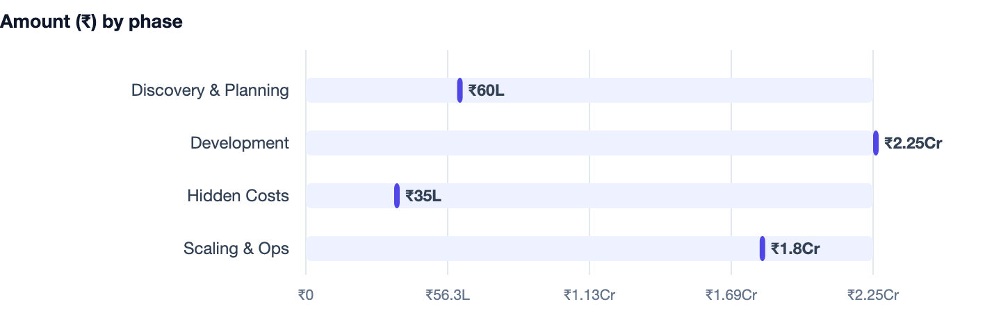 Amount (₹) by phase — AI Automation for Business. Discovery & Planning ₹60L; Development ₹2.25Cr; Hidden Costs ₹35L; Scaling & Ops ₹1.8Cr