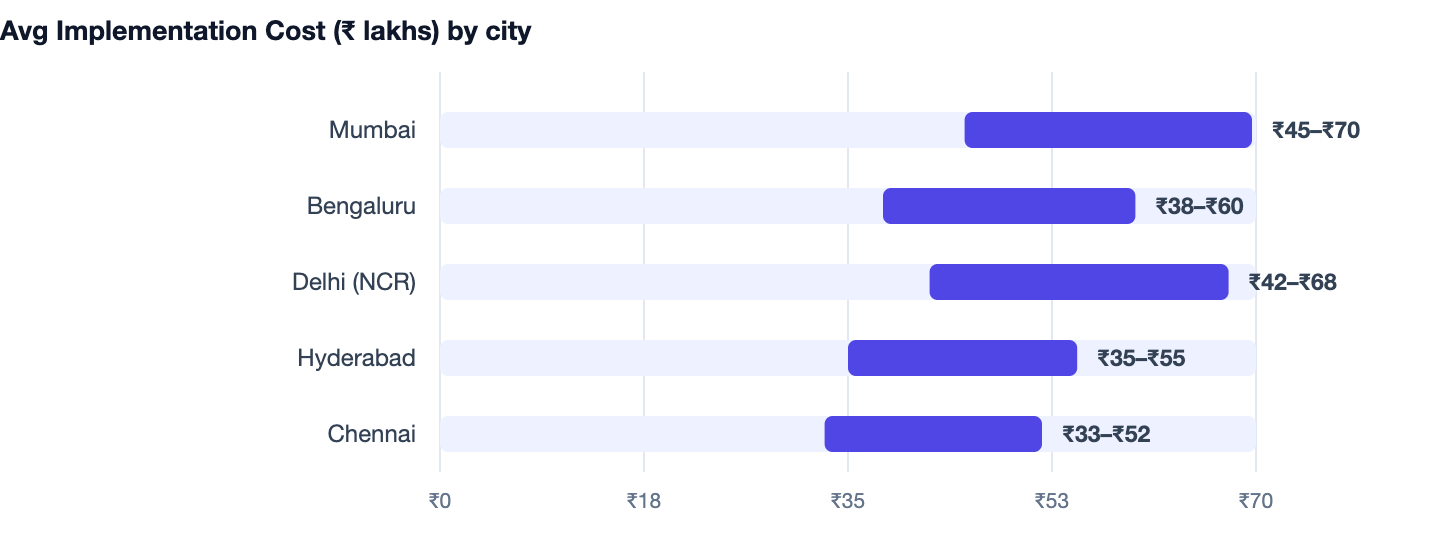 Avg Implementation Cost (₹ lakhs) by city — AI Automation for Business. Mumbai ₹45–₹70; Bengaluru ₹38–₹60; Delhi (NCR) ₹42–₹68; Hyderabad ₹35–₹55; Chennai ₹33–₹52