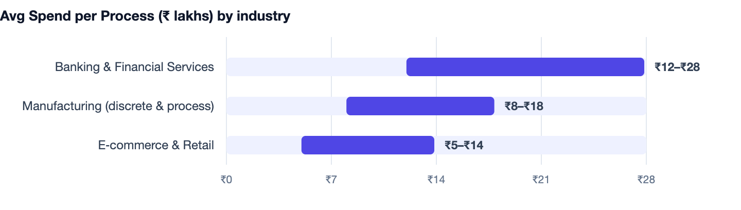 Avg Spend per Process (₹ lakhs) by industry — AI Automation for Business. Banking & Financial Services ₹12–₹28; Manufacturing (discrete & process) ₹8–₹18; E‑commerce & Retail ₹5–₹14