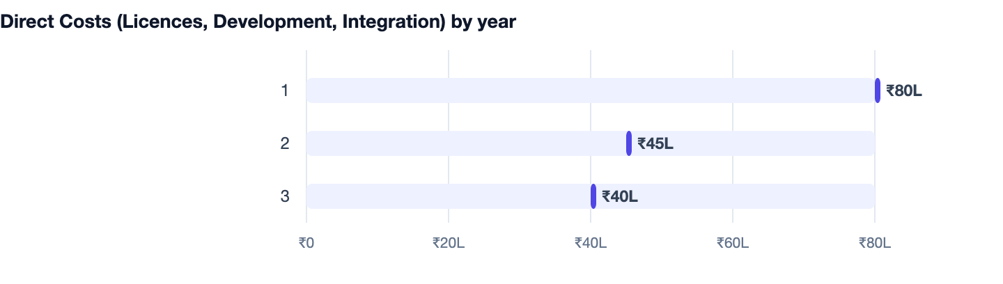 Direct Costs (Licences, Development, Integration) by year — AI Automation for Business. 1 ₹80L; 2 ₹45L; 3 ₹40L