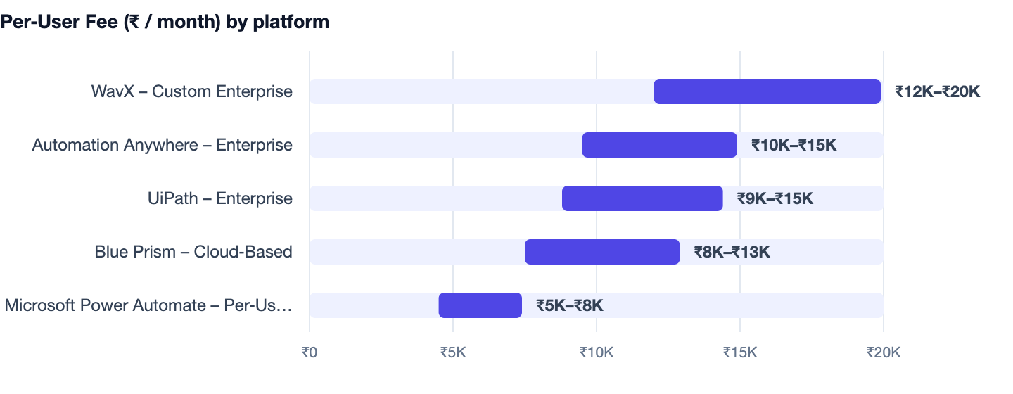 Per‑User Fee (₹ / month) by platform — AI Automation for Business. WavX – Custom Enterprise ₹12K–₹20K; Automation Anywhere – Enterprise ₹10K–₹15K; UiPath – Enterprise ₹9K–₹15K; Blue Prism – Cloud‑Based ₹8K–₹13K; Microsoft Power Automate – P