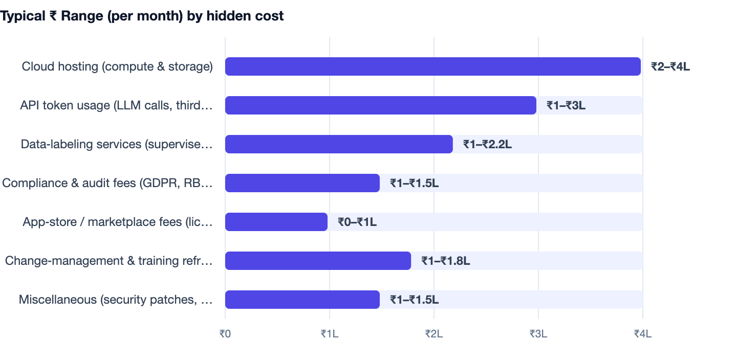 Typical ₹ Range (per month) by hidden cost — AI Automation for Business. Cloud hosting (compute & storage) ₹2–₹4L; API token usage (LLM calls, third‑party services) ₹1–₹3L; Data‑labeling services (supervised learning) ₹1–₹2.2L; Compliance &