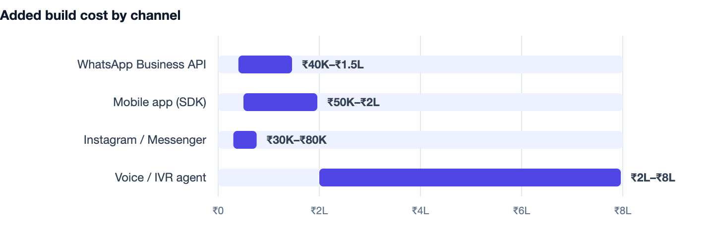 Added build cost by channel — AI Chatbot Development Cost India. WhatsApp Business API ₹40K–₹1.5L; Mobile app (SDK) ₹50K–₹2L; Instagram / Messenger ₹30K–₹80K; Voice / IVR agent ₹2L–₹8L