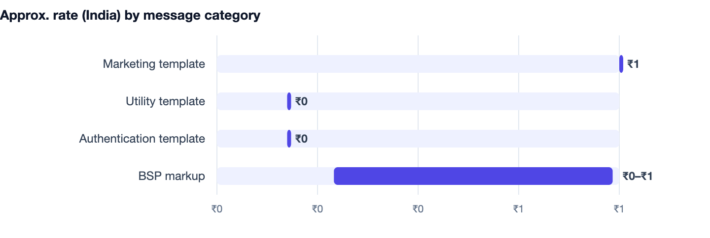 Approx. rate (India) by message category — AI Chatbot Development Cost India. Marketing template ₹1; Utility template ₹0; Authentication template ₹0; BSP markup ₹0–₹1