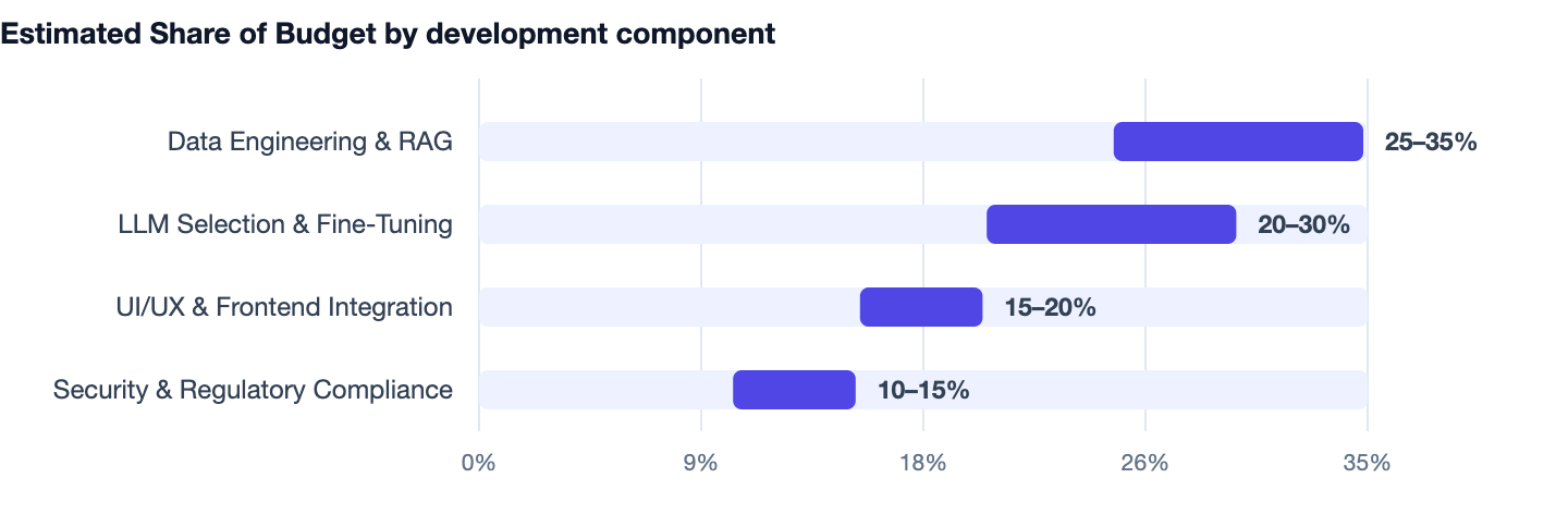 Estimated Share of Budget by development component — AI Chatbot Development Cost India. Data Engineering & RAG 25–35%; LLM Selection & Fine-Tuning 20–30%; UI/UX & Frontend Integration 15–20%; Security & Regulatory Compliance 10–15%