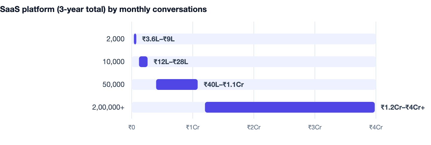 SaaS platform (3-year total) by monthly conversations — AI Chatbot Development Cost India. 2,000 ₹3.6L–₹9L; 10,000 ₹12L–₹28L; 50,000 ₹40L–₹1.1Cr; 2,00,000+ ₹1.2Cr–₹4Cr+