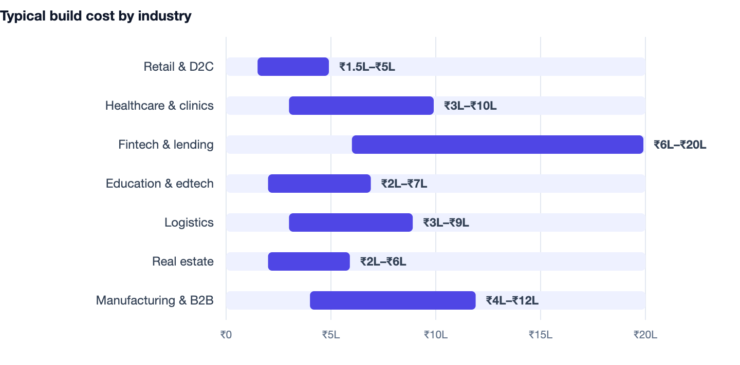 Typical build cost by industry — AI Chatbot Development Cost India. Retail & D2C ₹1.5L–₹5L; Healthcare & clinics ₹3L–₹10L; Fintech & lending ₹6L–₹20L; Education & edtech ₹2L–₹7L; Logistics ₹3L–₹9L; Real estate ₹2L–₹6L; Manufacturing & B2B ₹
