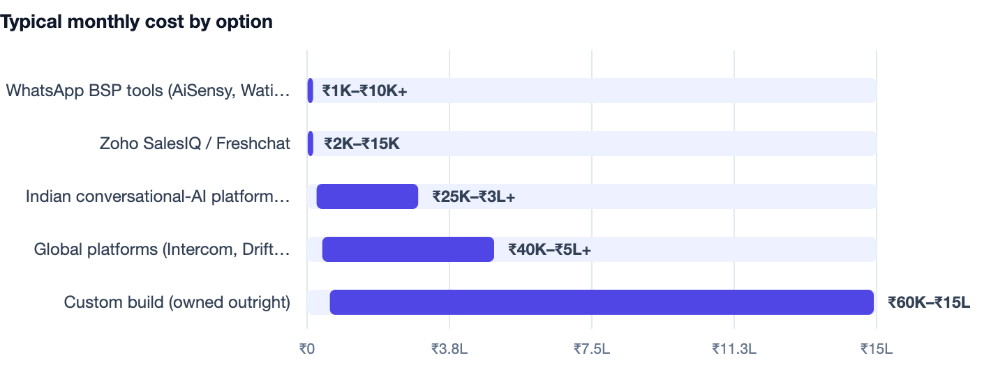 Typical monthly cost by option — AI Chatbot Development Cost India. WhatsApp BSP tools (AiSensy, Wati, Interakt) ₹1K–₹10K+; Zoho SalesIQ / Freshchat ₹2K–₹15K; Indian conversational-AI platforms (Gupshup, Verloop, Haptik, Yellow.ai) ₹25K–₹3L