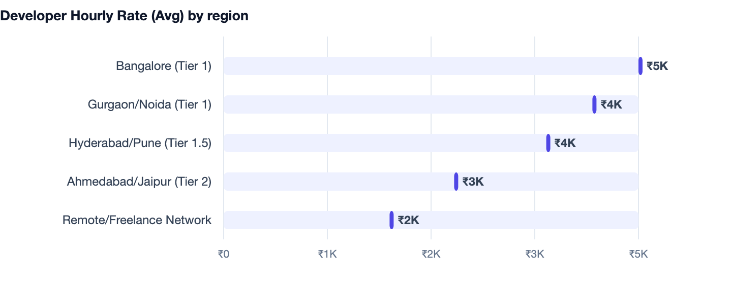 Developer Hourly Rate (Avg) by region — AI Voice Agent & Calling Bot Development Cost in India (2026). Bangalore (Tier 1) ₹5K; Gurgaon/Noida (Tier 1) ₹4K; Hyderabad/Pune (Tier 1.5) ₹4K; Ahmedabad/Jaipur (Tier 2) ₹3K; Remote/Freelance Networ