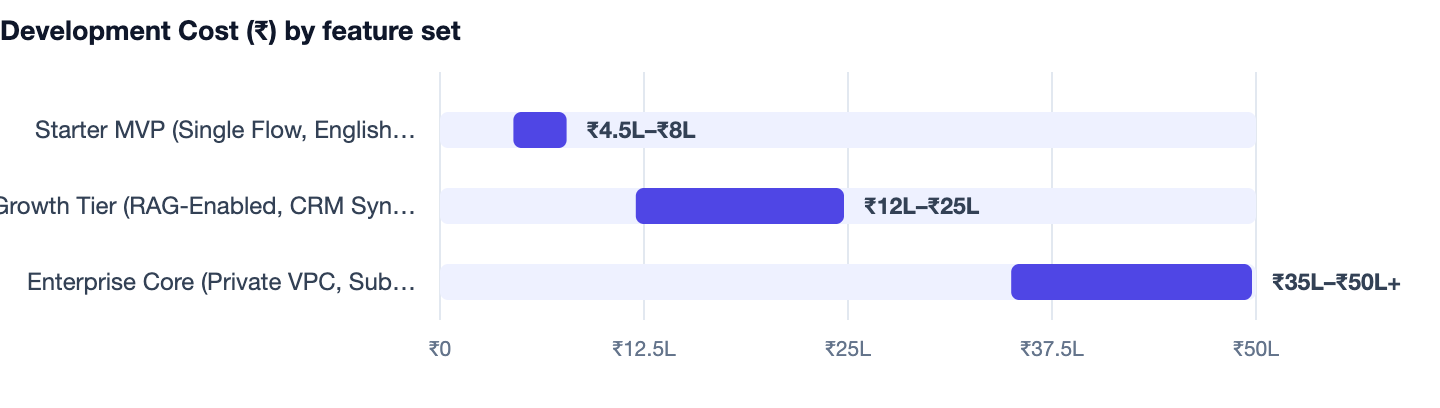 Development Cost (₹) by feature set — AI Voice Agent & Calling Bot Development Cost in India (2026). Starter MVP (Single Flow, English/Hindi, Public API) ₹4.5L–₹8L; Growth Tier (RAG-Enabled, CRM Sync, Multi-turn Logic) ₹12L–₹25L; Enterprise