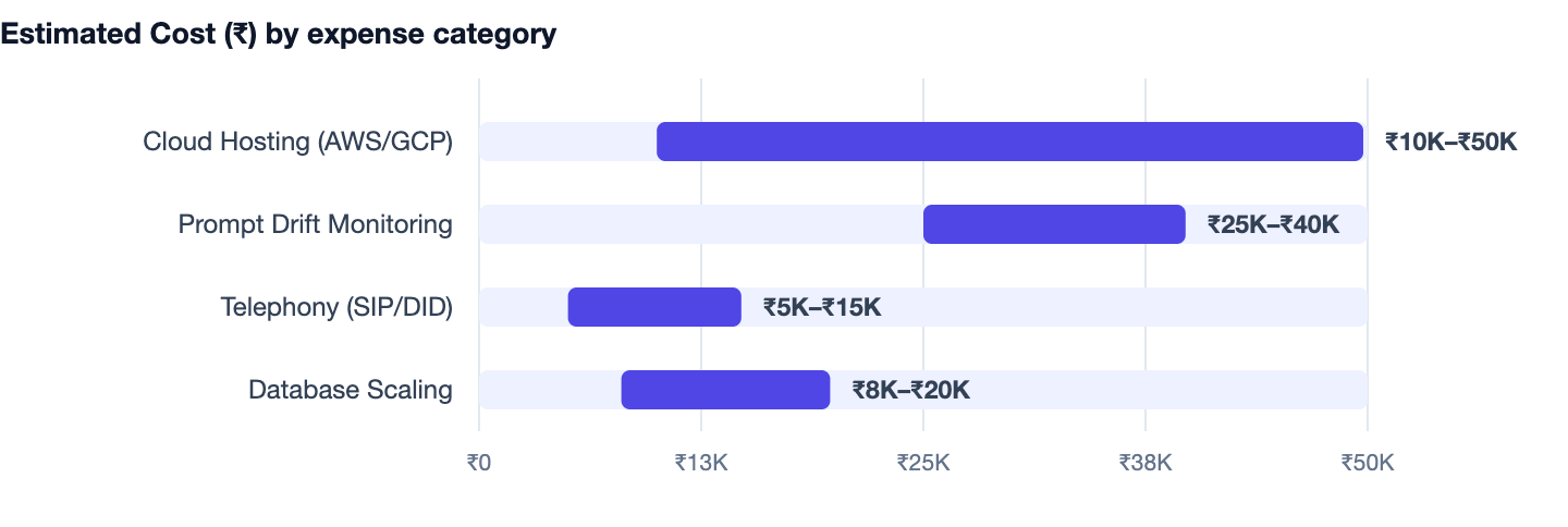 Estimated Cost (₹) by expense category — AI Voice Agent & Calling Bot Development Cost in India (2026). Cloud Hosting (AWS/GCP) ₹10K–₹50K; Prompt Drift Monitoring ₹25K–₹40K; Telephony (SIP/DID) ₹5K–₹15K; Database Scaling ₹8K–₹20K
