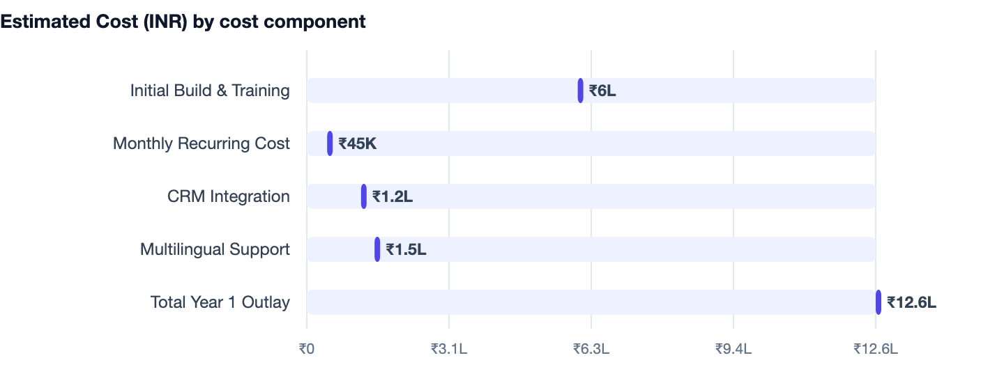 Estimated Cost (INR) by cost component — AI Voice Agent & Calling Bot Development Cost in India (2026). Initial Build & Training ₹6L; Monthly Recurring Cost ₹45K; CRM Integration ₹1.2L; Multilingual Support ₹1.5L; Total Year 1 Outlay ₹12.6L