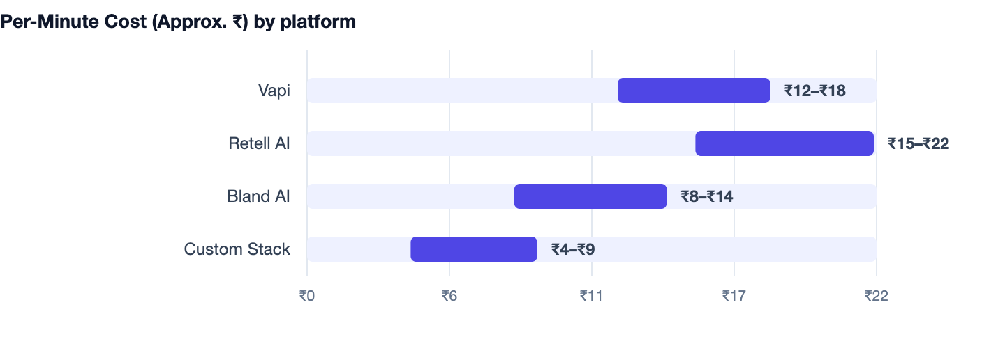 Per-Minute Cost (Approx. ₹) by platform — AI Voice Agent & Calling Bot Development Cost in India (2026). Vapi ₹12–₹18; Retell AI ₹15–₹22; Bland AI ₹8–₹14; Custom Stack ₹4–₹9