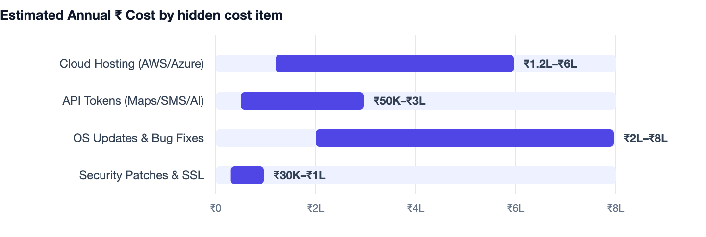 Estimated Annual ₹ Cost by hidden cost item — App Development Company in Gurgaon. Cloud Hosting (AWS/Azure) ₹1.2L–₹6L; API Tokens (Maps/SMS/AI) ₹50K–₹3L; OS Updates & Bug Fixes ₹2L–₹8L; Security Patches & SSL ₹30K–₹1L