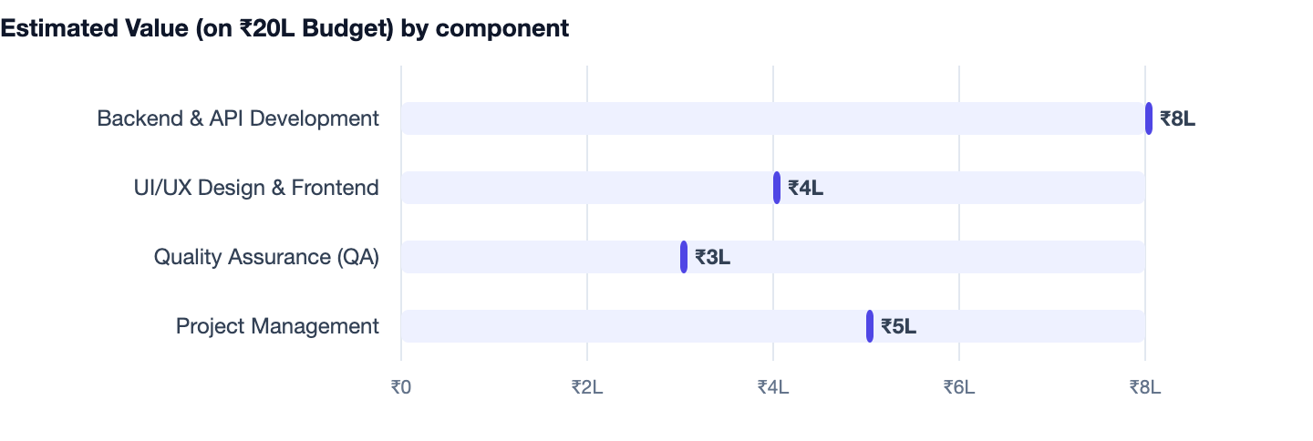 Estimated Value (on ₹20L Budget) by component — App Development Company in Gurgaon. Backend & API Development ₹8L; UI/UX Design & Frontend ₹4L; Quality Assurance (QA) ₹3L; Project Management ₹5L