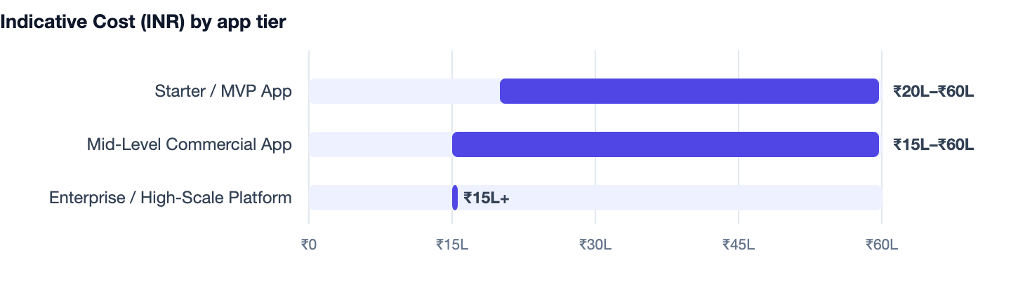 Indicative Cost (INR) by app tier — App Development Company in Gurgaon. Starter / MVP App ₹20L–₹60L; Mid-Level Commercial App ₹15L–₹60L; Enterprise / High-Scale Platform ₹15L+
