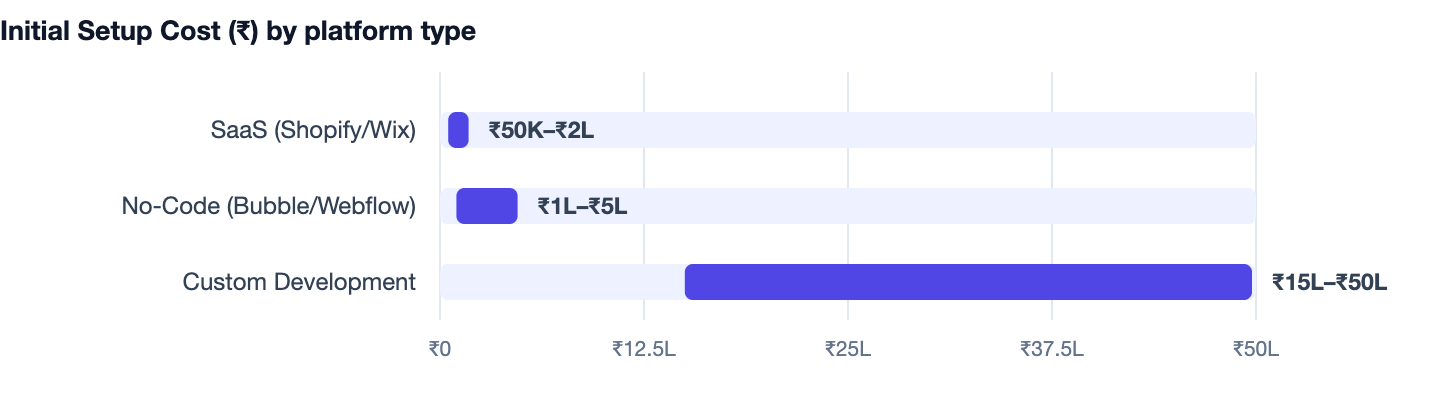 Initial Setup Cost (₹) by platform type — App Development Company in Gurgaon. SaaS (Shopify/Wix) ₹50K–₹2L; No-Code (Bubble/Webflow) ₹1L–₹5L; Custom Development ₹15L–₹50L
