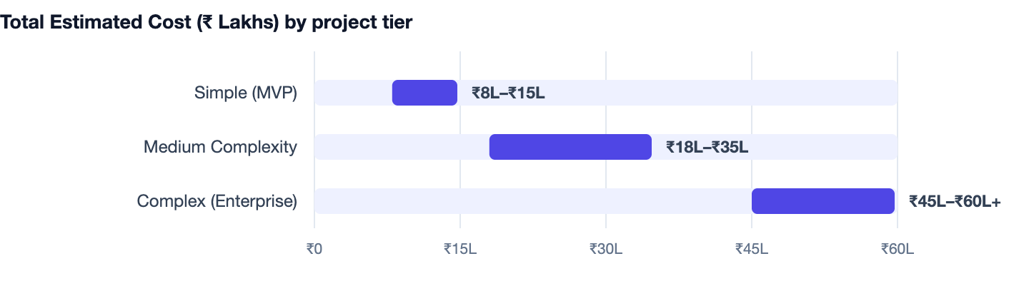 Total Estimated Cost (₹ Lakhs) by project tier — App Development Company in Gurgaon. Simple (MVP) ₹8L–₹15L; Medium Complexity ₹18L–₹35L; Complex (Enterprise) ₹45L–₹60L+