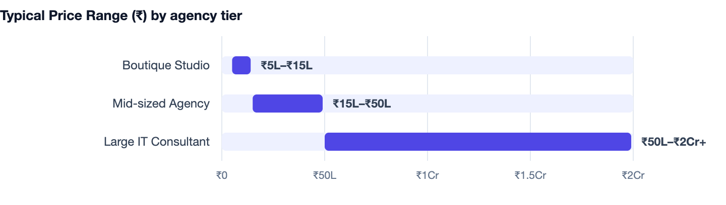 Typical Price Range (₹) by agency tier — App Development Company in Gurgaon. Boutique Studio ₹5L–₹15L; Mid-sized Agency ₹15L–₹50L; Large IT Consultant ₹50L–₹2Cr+
