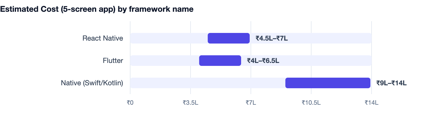Estimated Cost (5-screen app) by framework name — Avoid App Development Mistakes. React Native ₹4.5L–₹7L; Flutter ₹4L–₹6.5L; Native (Swift/Kotlin) ₹9L–₹14L