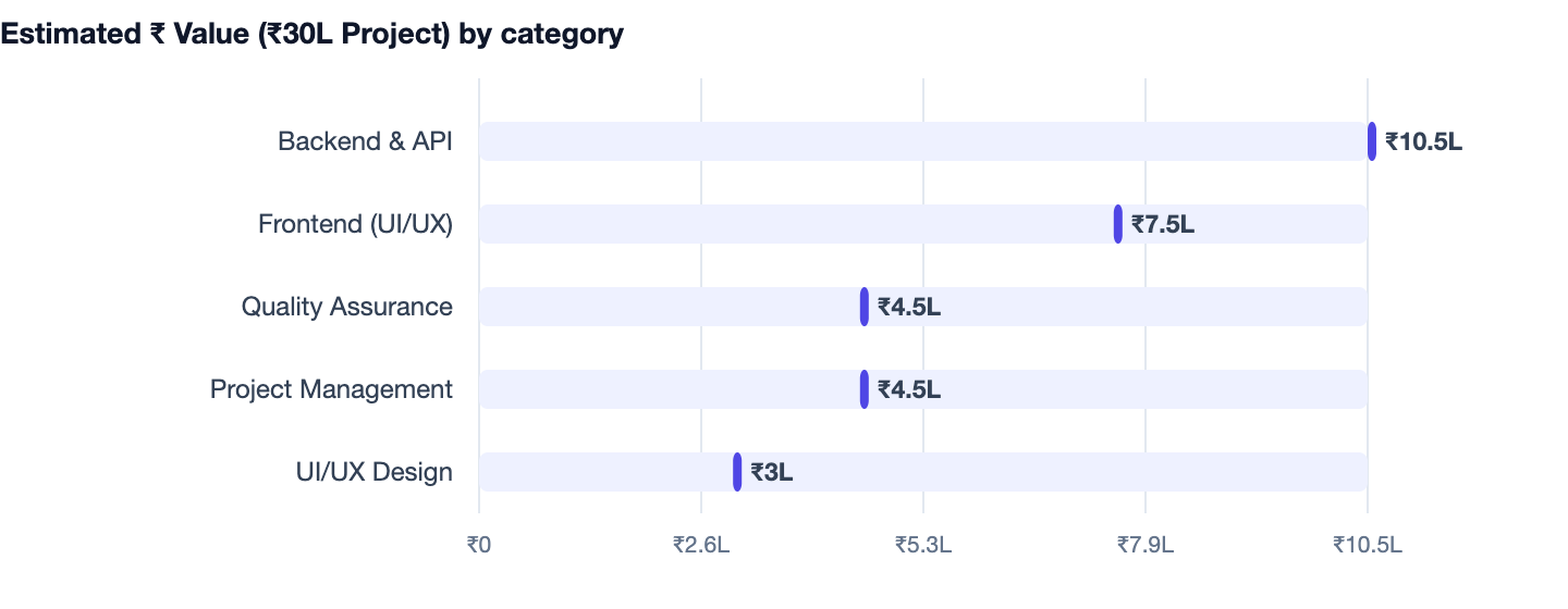 Estimated ₹ Value (₹30L Project) by category — Avoid App Development Mistakes. Backend & API ₹10.5L; Frontend (UI/UX) ₹7.5L; Quality Assurance ₹4.5L; Project Management ₹4.5L; UI/UX Design ₹3L