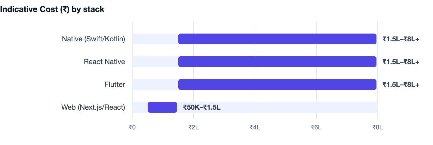 Indicative Cost (₹) by stack — Avoid App Development Mistakes. Native (Swift/Kotlin) ₹1.5L–₹8L+; React Native ₹1.5L–₹8L+; Flutter ₹1.5L–₹8L+; Web (Next.js/React) ₹50K–₹1.5L